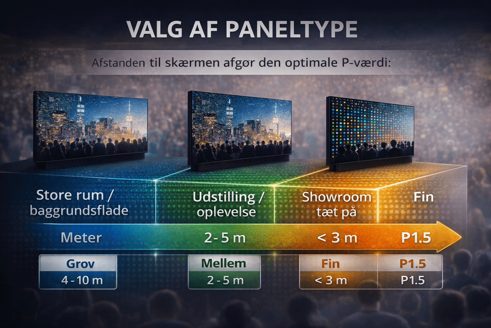 Illustration: valg af paneltype efter afstand – grov til store rum, mellem til udstillinger, fin til showroom tæt på