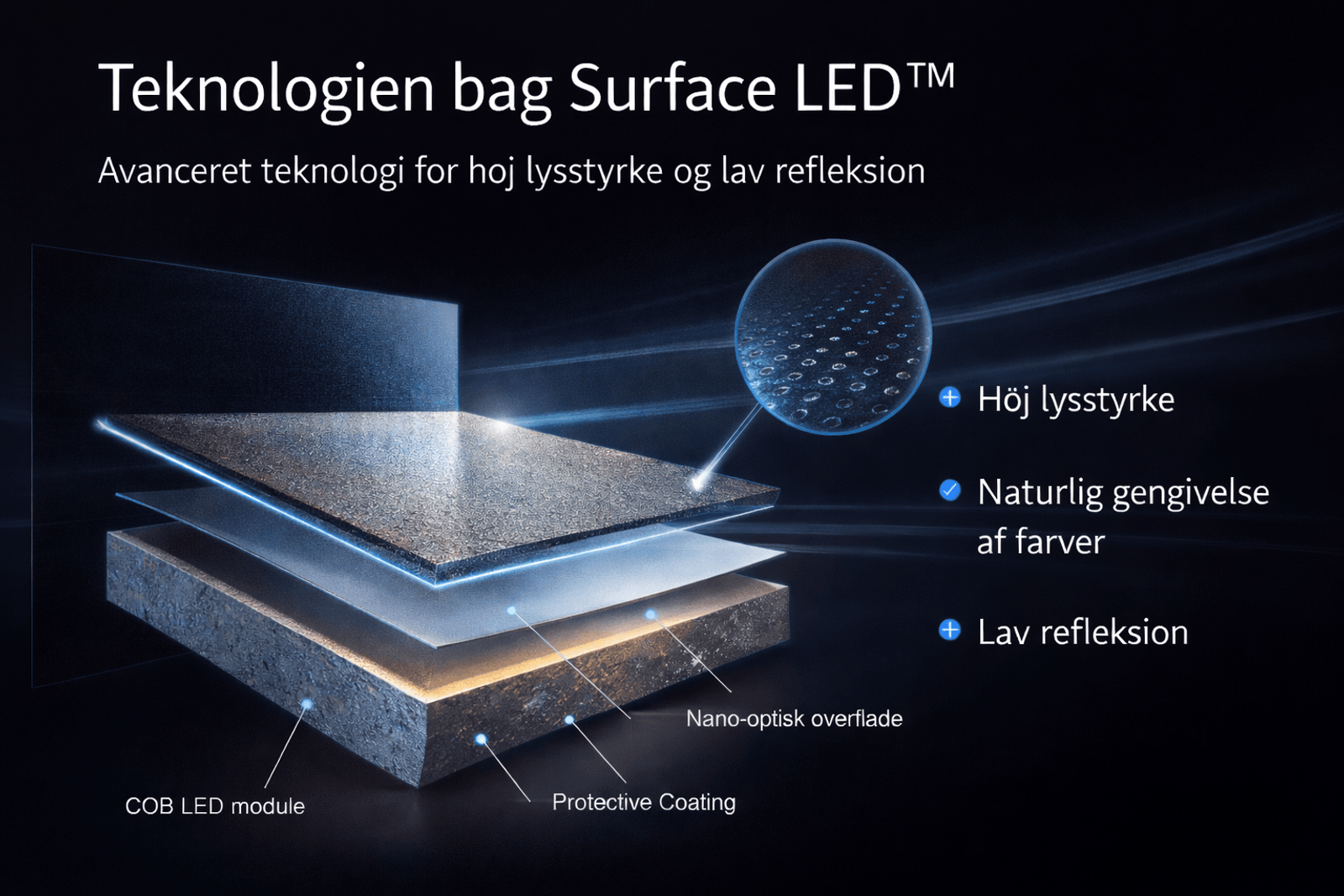 Illustration af lagene i Surface LED™: COB LED modul, beskyttende coating og nano-optisk overflade
